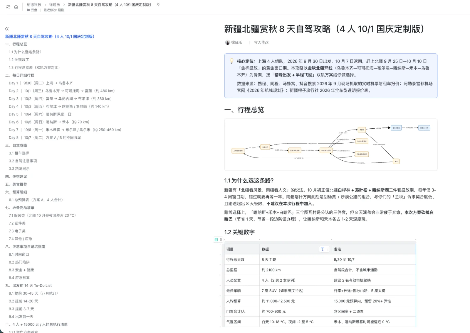 图片展示的是“新疆北疆赏秋8天自驾攻略(4人 10/1 国庆定制版)”的内容。左侧为文档标题及目录,右侧是详细攻略,包括行程总览、为什么选这条线、关键数字、行程安排、行程亮点、行程预算、行程总结等。其中,行程安排部分以时间轴形式呈现,标注了每日行程及住宿地点。该图片与上下文紧密相关,是对上文提到的第二版提示词生成的新疆旅游攻略的展示。