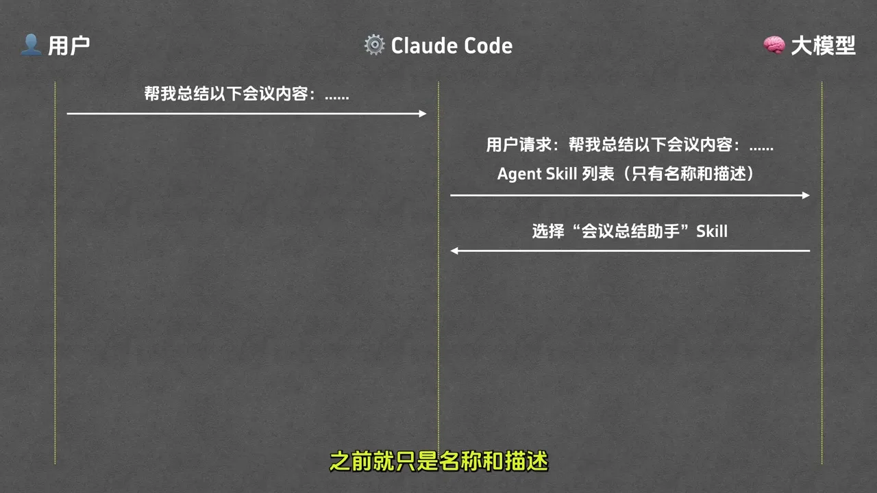 图片展示了Claude Code处理用户请求的流程。用户提出“帮我总结以下会议内容:......”后,Claude Code收到用户请求,接着呈现Agent Skill列表,其中只有名称和描述。大模型根据列表判断是否使用Skill及选择技能,如“会议总结助手”技能。该图与上下文紧密相关,直观呈现了上下文中提到的Claude Code在把用户请求发给大模型时,只会附上Skill清单,且清单里Skill只有名称和描述,大模型据此判断是否使用Skill及选择技能的流程。