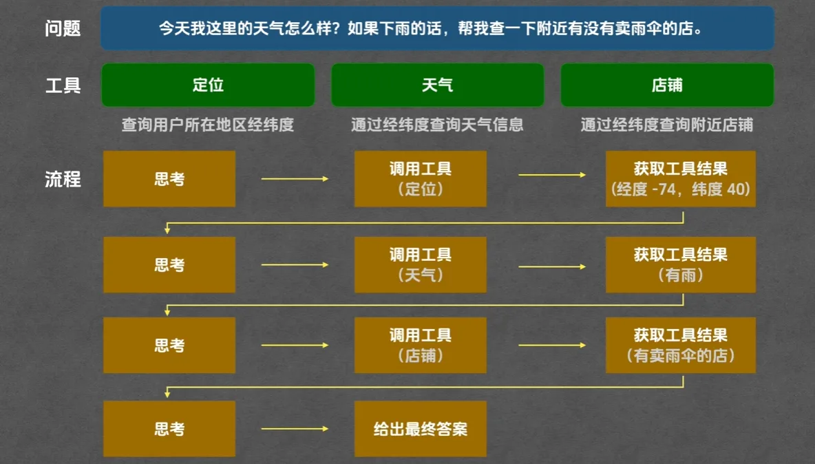 该图为AI智能体处理任务的流程示意图，对应手册中提及的经典Agent架构。图中上方明确显示待处理的用户问题：“今天我这里的天气怎么样？如果下雨的话，帮我查一下附近有没有卖雨伞的店。”下方分为工具和流程两部分，工具类包含定位、天气、店铺三类功能，流程则呈现出智能体的完整工作路径：先经思考调用定位工具获取所在经纬度，再依此调用天气工具确认有雨，接着调用店铺工具查到附近有卖雨伞的店，最后通过思考给出最终答案，全程重复「思考→调用工具→看结果」的循环逻辑。