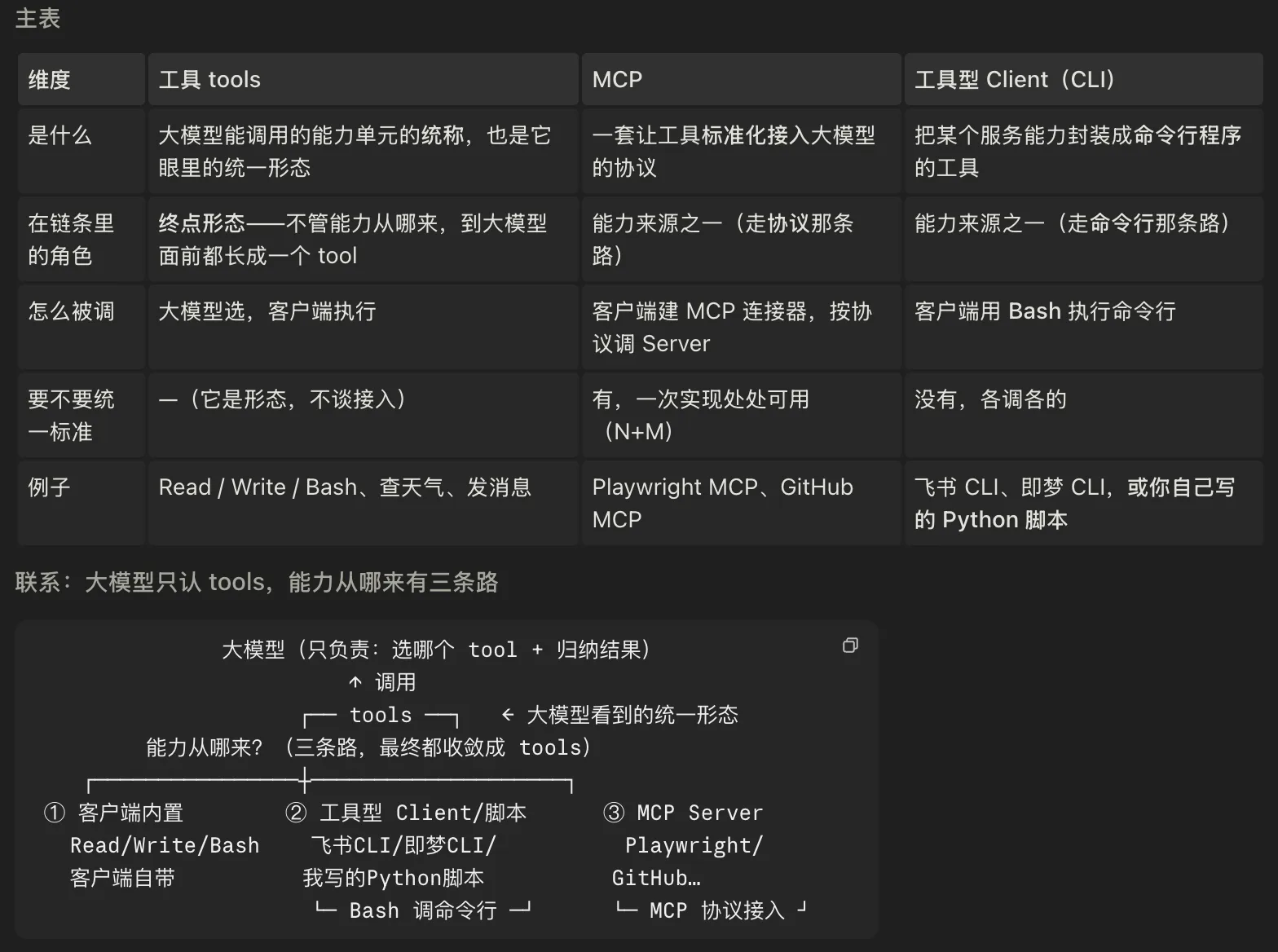 该图片为《AI智能体使用手册》第二课中“让Agent使用工具”模块的内容,清晰呈现了Client(命令行客户端CLI,用于调用其他智能体)的相关说明。它以表格形式对比了工具、MCP与Client(CLI)的核心信息,涵盖是什么、在链条里的角色、怎么被调、统一性标准、例子等维度,还补充了核心逻辑图:大模型仅负责选择工具,工具与大模型的统一形态通过三种路径搭建,分别为客户端内置工具、工具型Client/脚本、MCP Server,明确了AI智能体调用工具的底层逻辑,与上下文CLI工具调用的内容形成对应。