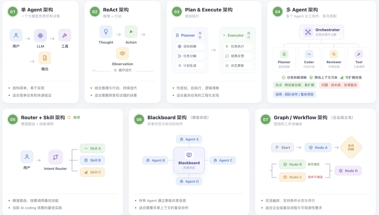 图片展示了七种常见Agent架构，从左至右依次为单Agent架构、ReAct架构、Plan & Execute架构、多Agent架构、Router + Skill架构、Blackboard架构、Graph / Workflow架构。每种架构配有图标、名称、简要说明及适用场景。如单Agent架构结构简单，适合简单任务和快速验证；多Agent架构适合复杂任务，可扩展性强；Graph / Workflow架构适合企业级复杂场景，支持条件分支与并行等。这些架构在文档中用于说明当任务复杂时，构建Agent的方式远不止经典单Agent架构，可选择更合适的架构。