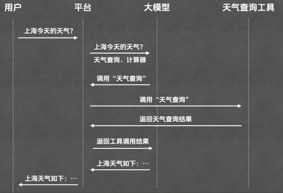 图片展示了用户、平台、大模型、天气查询工具之间的交互流程。用户提问“上海今天的天气?”,平台接收到后,列出“天气查询、计算器”等工具,调用“天气查询”工具,再将结果返回给平台。平台将天气查询结果返回给大模型,大模型归纳总结后,平台将最终回复“上海天气如下:...”反馈给用户。此图直观呈现了文档中大模型通过调用工具获取信息并整合回复的流程。