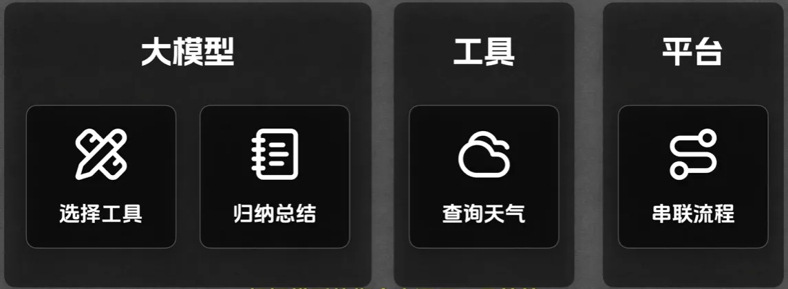 这张图展示了AI智能体工作流程中的三个核心角色及其对应职能,与《AI智能体使用手册》中工具使用的内容相呼应。三个角色分别为大模型、工具、平台:大模型的职能是选择工具、归纳总结,工具的职能是查询天气,平台的职能是串联流程,直观呈现了AI智能体借助工具完成用户需求的分工逻辑,对应了文档中用户提出天气查询请求后,大模型调用工具、平台执行获取数据并回传加工的工作流程。